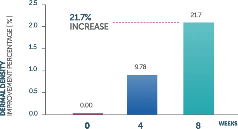 Dermal density over the weeks