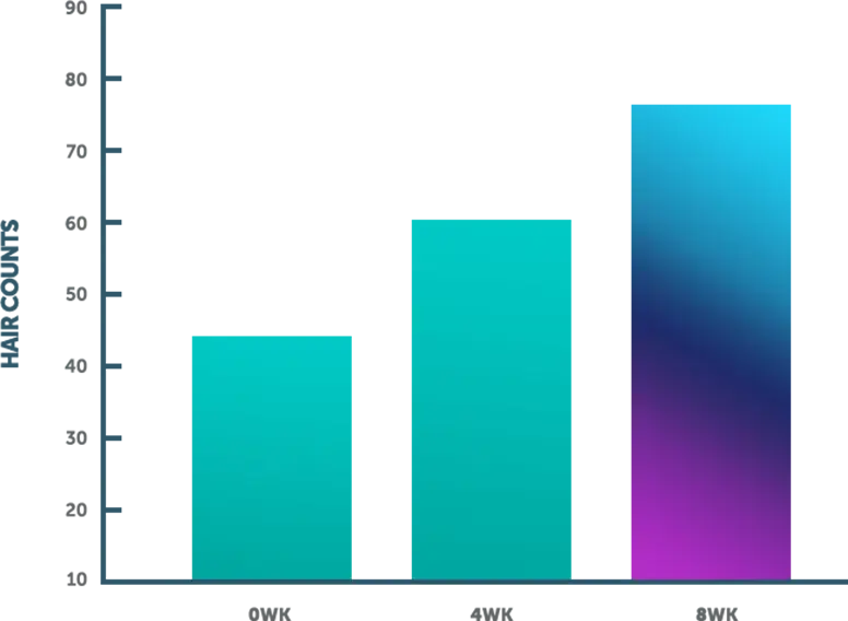 Hair count over the weeks