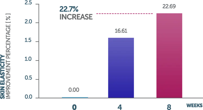Skin elasticity over the weeks